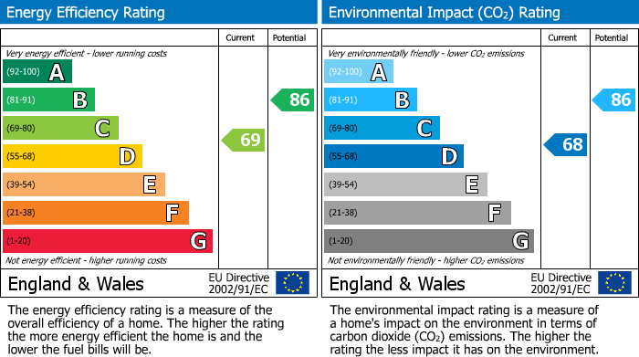 EPC Graph for Cheadle, Cheshire