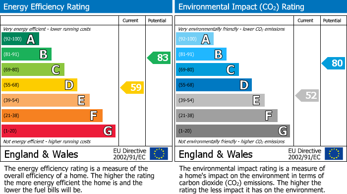 EPC Graph for Cheadle, Cheshire