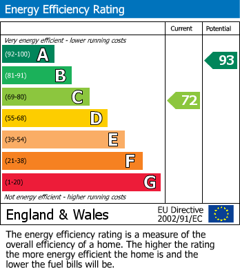 EPC Graph for Cheadle, Cheshire