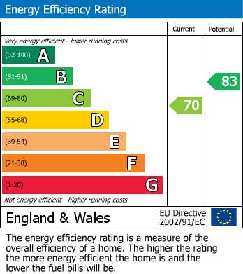 EPC Graph for Heald Green, Cheadle, Greater Manchester