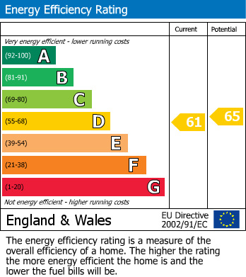 EPC Graph for Stockport, Greater Manchester