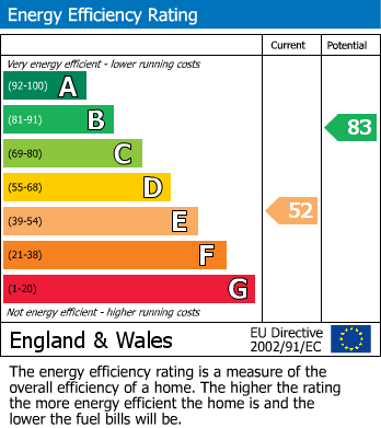 EPC Graph for Cheadle, Greater Manchester