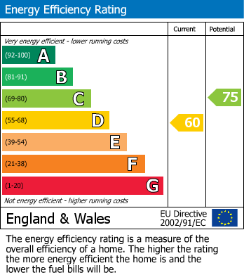 EPC Graph for Gatley, Cheadle, Stockport