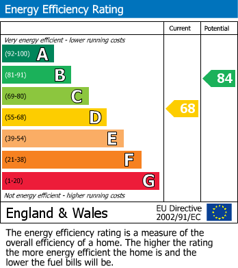 EPC Graph for Manchester, Greater Manchester