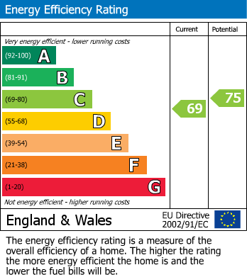 EPC Graph for Cheadle, Greater Manchester