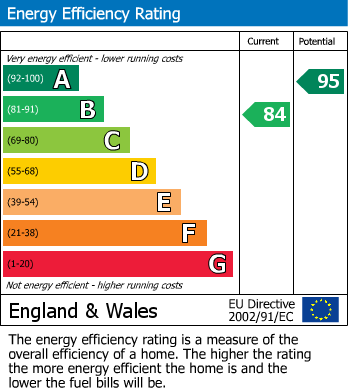 EPC Graph for Gatley, Stockport