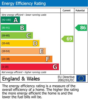 EPC Graph for Stockport, Greater Manchester