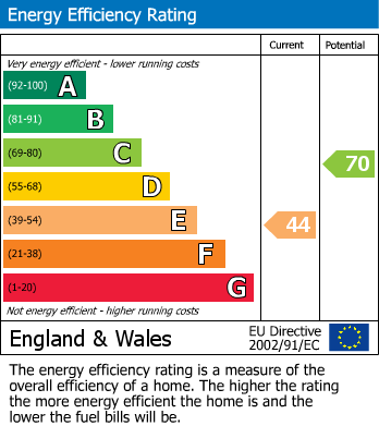 EPC Graph for Cheadle Hulme, Cheadle, Greater Manchester