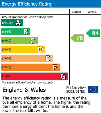 EPC Graph for Heald Green, Cheadle, Greater Manchester