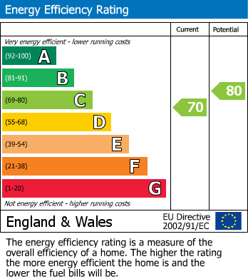 EPC Graph for Gatley, Cheadle, Stockport