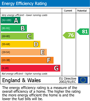 EPC Graph for Cheadle, Cheshire