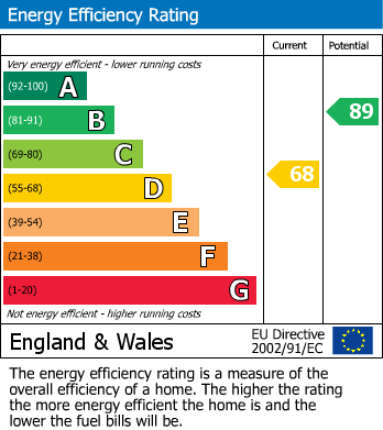 EPC Graph for Cheadle Hulme, Stockport, Greater Manchester
