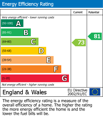 EPC Graph for Hazel Grove, Stockport, Greater Manchester