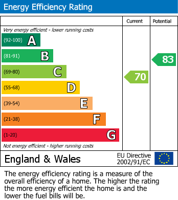 EPC Graph for Stockport, Greater Manchester