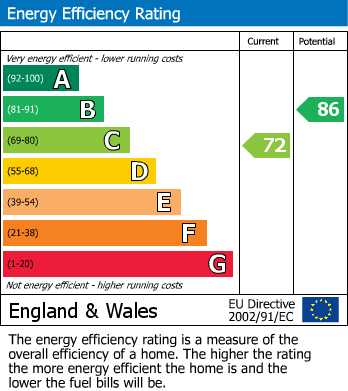 EPC Graph for Gatley, Cheadle, Greater Manchester