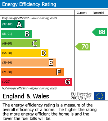 EPC Graph for Davenport, Stockport