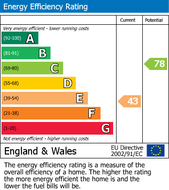 EPC Graph for Cheadle, Stockport