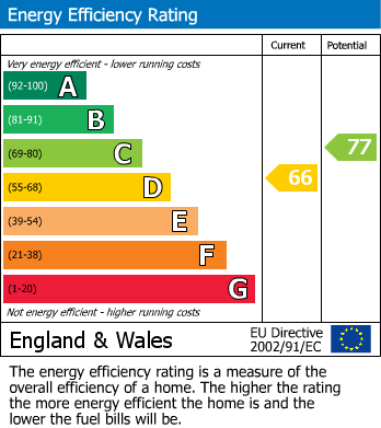 EPC Graph for Northenden, Manchester