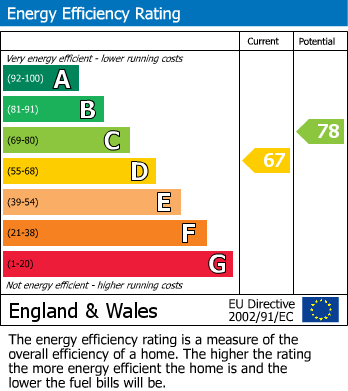EPC Graph for Cheadle Hulme, Cheadle, Greater Manchester
