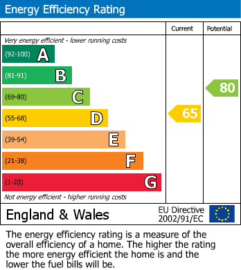 EPC Graph for Heald Green, Stockport, Greater Manchester