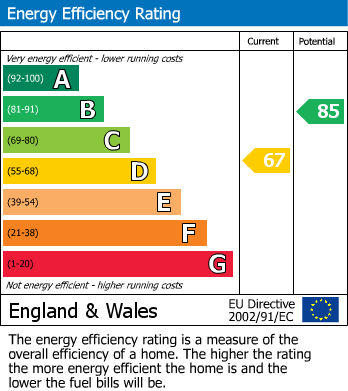 EPC Graph for Heaviley, Stockport