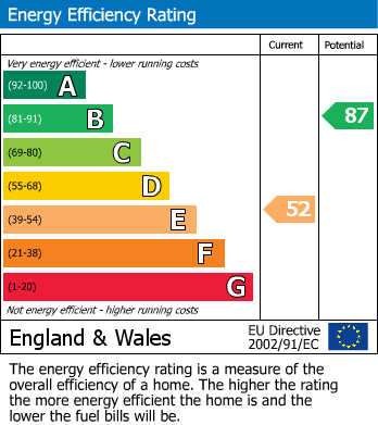 EPC Graph for Offerton, Stockport