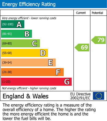 EPC Graph for Cheadle, Stockport